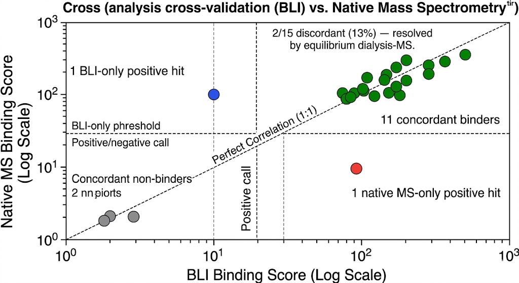 Orthogonal BLI and native ESI-MS cross-validation comparison plot showing concordant and discordant binding calls across 15 compounds, with equilibrium dialysis-MS tie-breaking for discordant results.