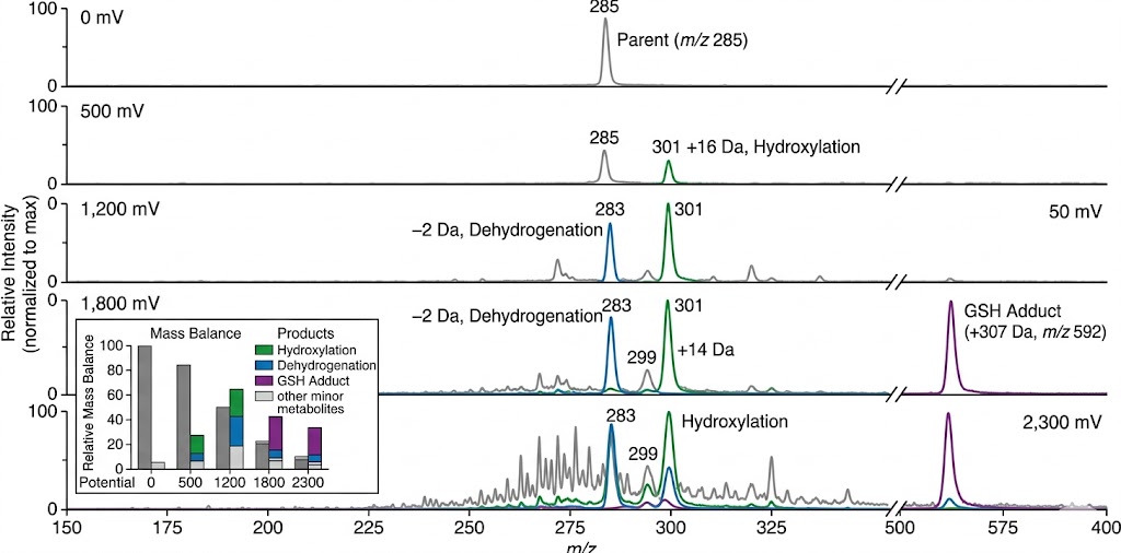Voltage-resolved mass spectra showing oxidative metabolites generated at increasing electrode potentials with BDD flow cell EC-MS