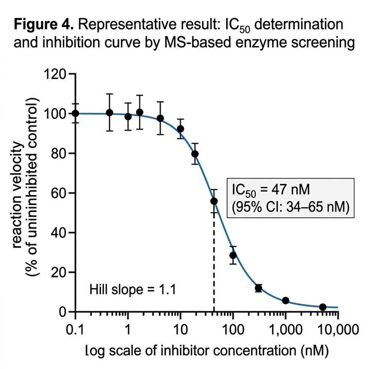 Dose-response IC50 inhibition curve from MS-based enzyme screening: reaction velocity (percent of control) plotted against inhibitor concentration in log scale across 10 concentrations, with four-parameter logistic fit and IC50 annotation.