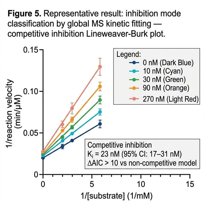 Global inhibition mode fitting plot from MS-based enzyme screening: Lineweaver-Burk plot at multiple inhibitor concentrations showing intersecting lines at the y-axis for competitive inhibition, with Ki annotation.
