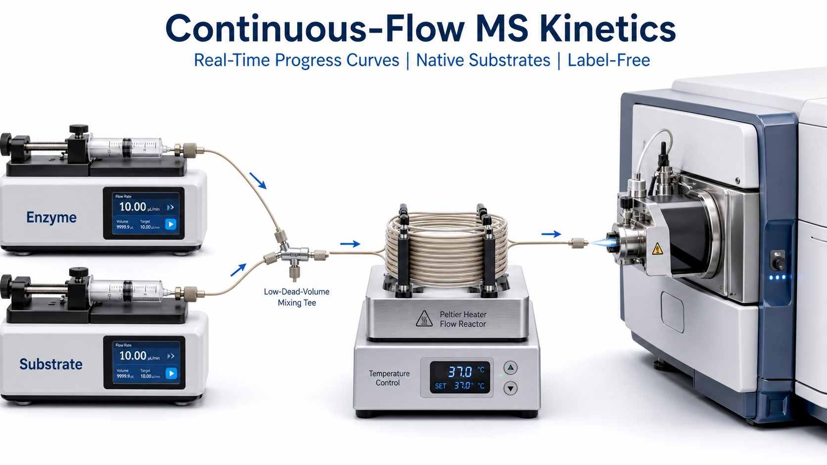 Continuous-flow MS kinetics platform showing syringe pumps, flow reactor, and mass spectrometer for real-time enzyme kinetic analysis.