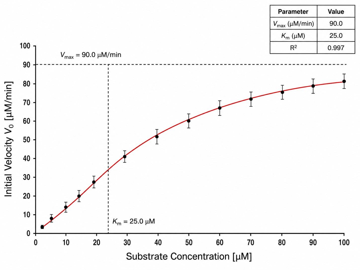 Representative Michaelis-Menten plot showing initial velocity versus substrate concentration with fitted Km and Vmax from continuous-flow MS kinetic data.
