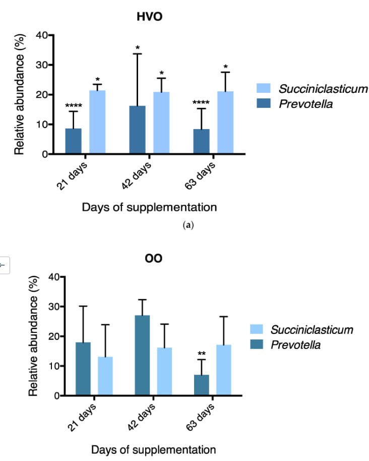 Plots summarizing diet and time effects on dominant rumen microbial genera