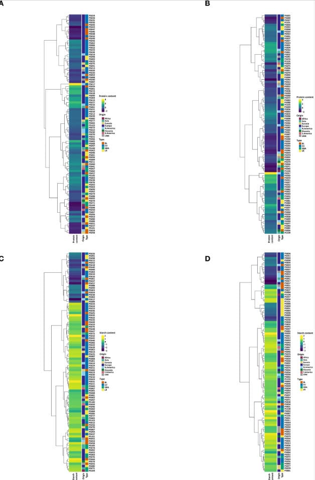 Hierarchical clustering heatmaps linking SNP principal components with seed composition traits
