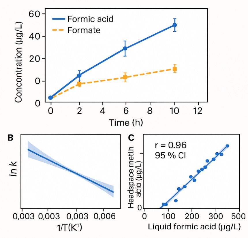 Three-panel figure showing formic acid and formate kinetics over time, an Arrhenius temperature dependence plot, and a scatter correlation between liquid and headspace concentrations.