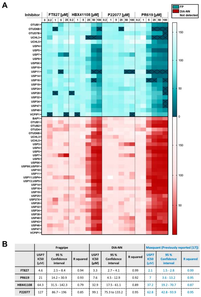 ABPP-HT DUB inhibitor profiling heatmap and IC50 analysis by DIA LC-MS/MS.