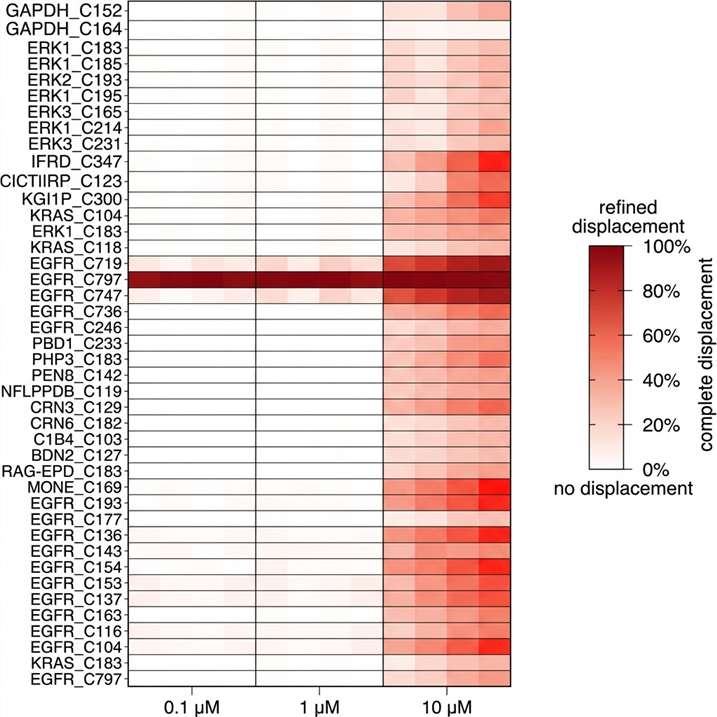 Competitive ABPP-MS selectivity profiling heatmap showing a covalent inhibitor tested across 48 cysteine residues in 32 proteins, with colour intensity representing percent probe displacement at three compound concentrations.