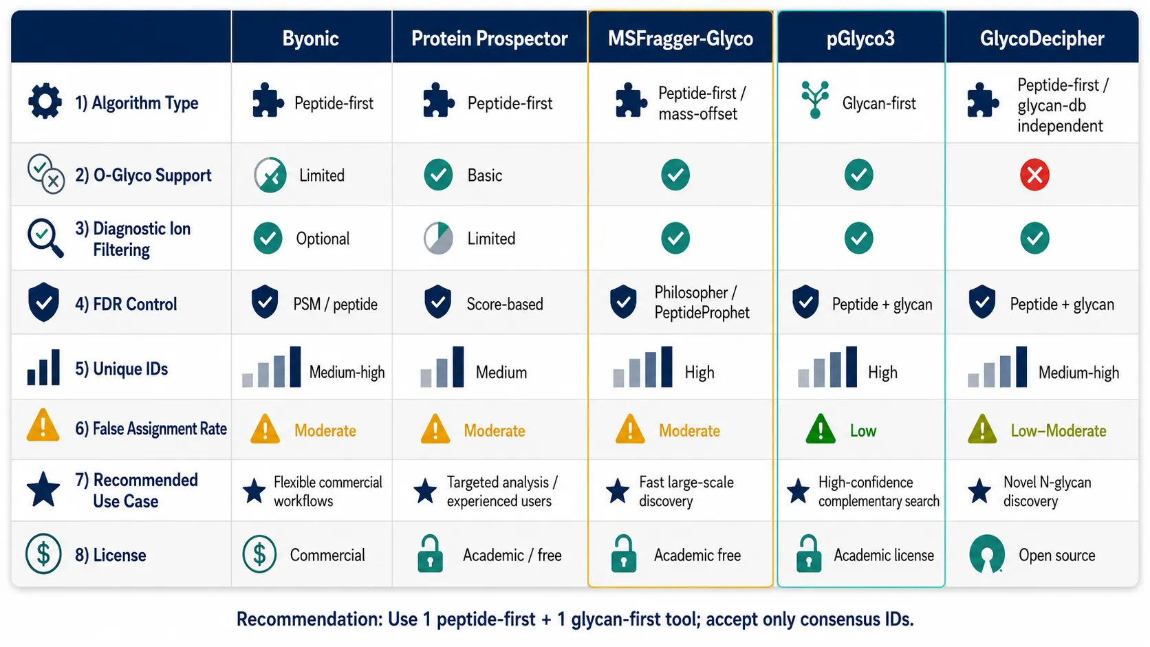 Figure 4: Software comparison matrix for glycoproteomics data analysis