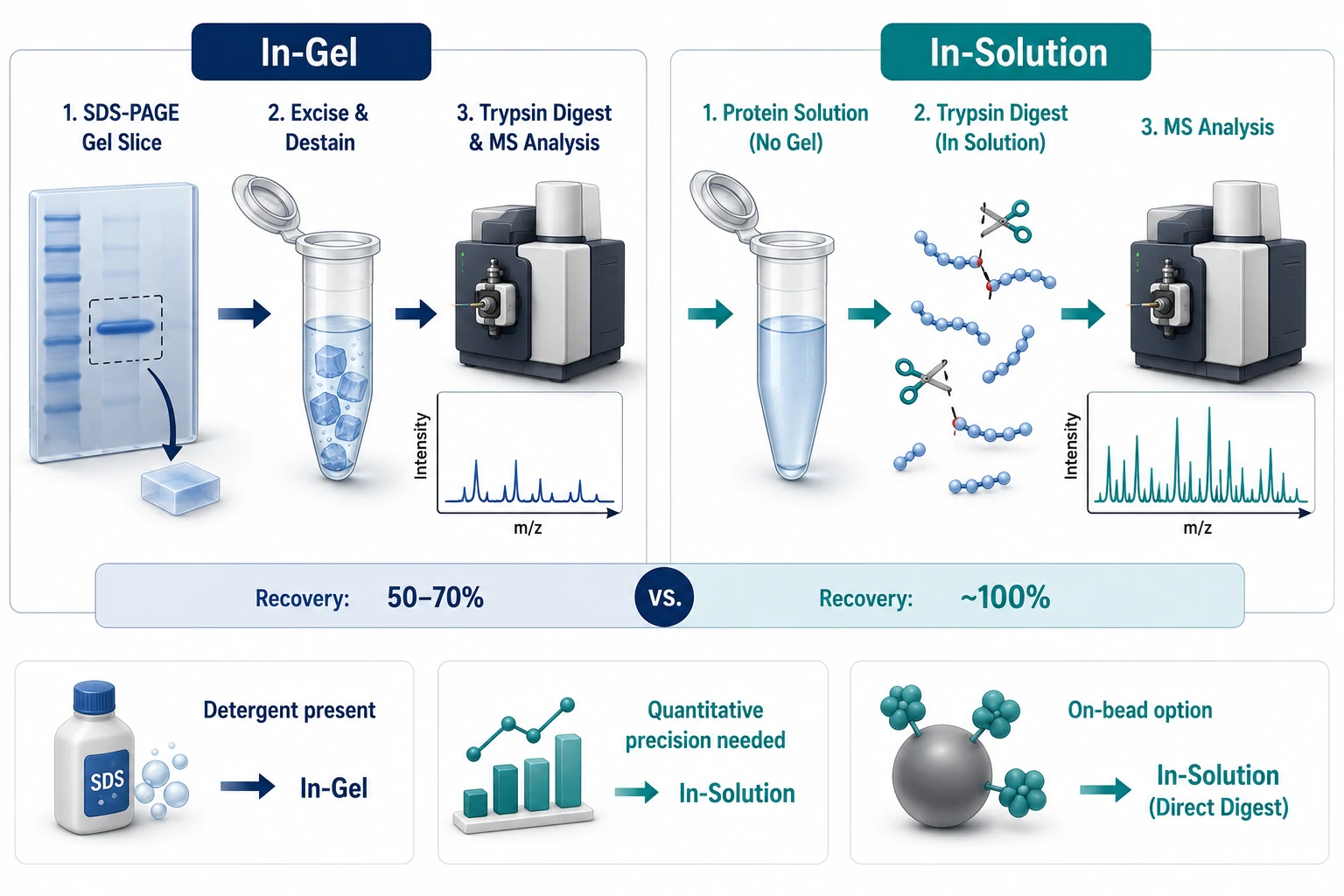 Figure 4: Co-IP and GST Pull-Down Troubleshooting Quick Reference
