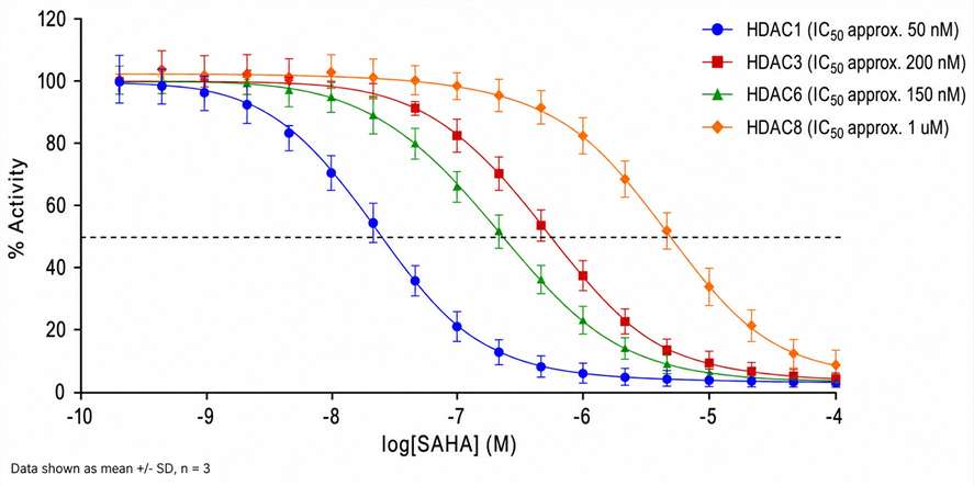 HDAC inhibition dose-response curves for SAHA across HDAC1, HDAC3, HDAC6, and HDAC8 isoforms
