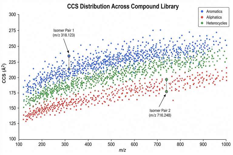 CCS vs m/z scatter plot for compound library: X-axis m/z, Y-axis CCS (Å²), compounds coloured by structural class, isomer pairs highlighted.