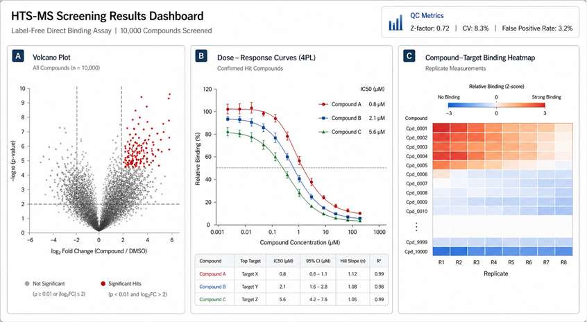 HTS-MS data analysis dashboard showing volcano plot, dose-response curves, and heatmap for hit identification