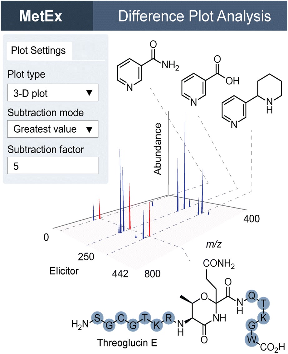 MetEx 3D differential plot showing threoglucin discovery in S. suis HiTES experiment with 35-fold induction by nicotinic acid