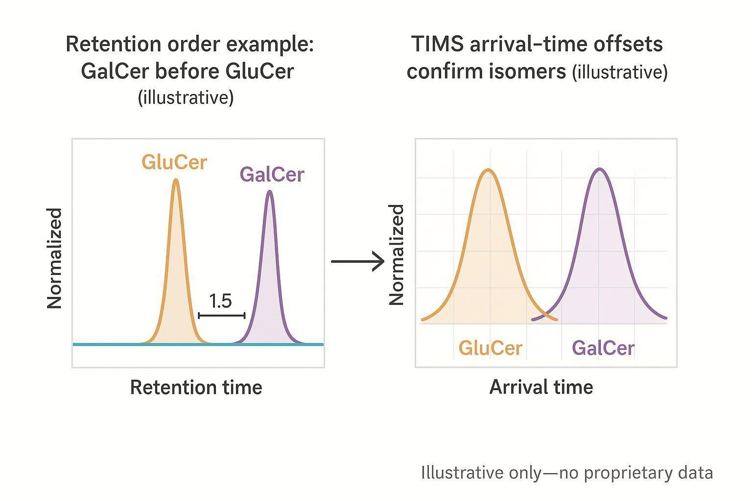 Annotated chromatogram and mobilogram showing GluCer and GalCer baseline separation with IMS arrival-time offsets (illustrative).