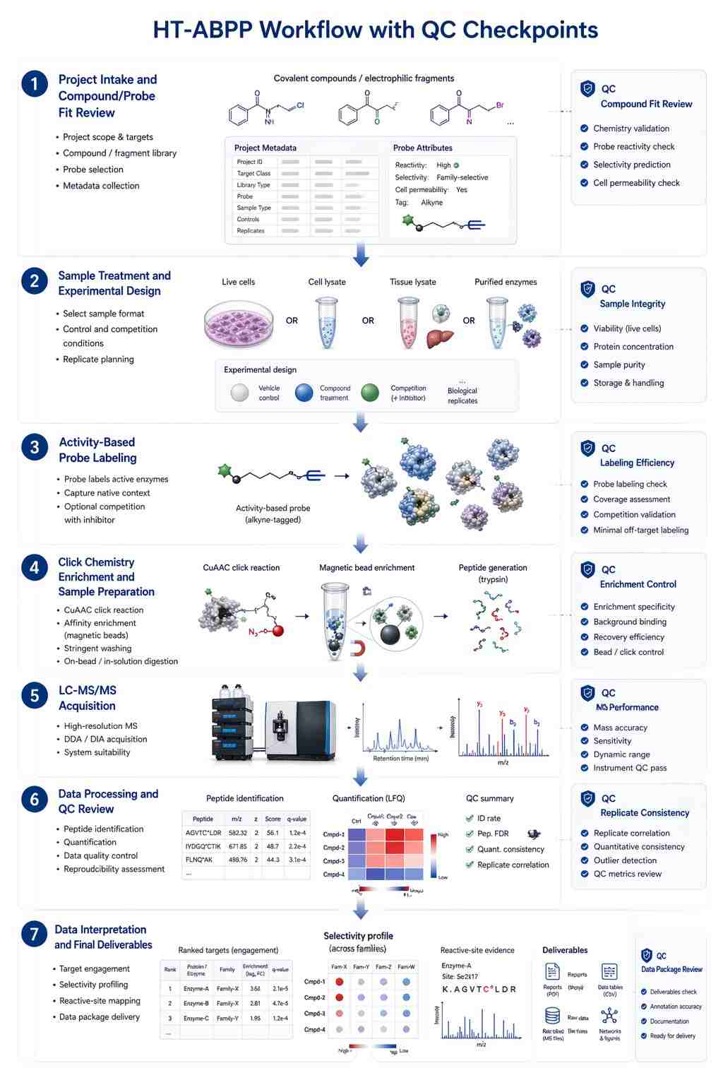 Vertical HT-ABPP workflow diagram with QC checkpoints from sample treatment to LC-MS/MS data analysis.