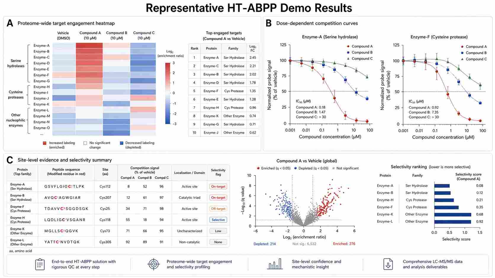 Representative HT-ABPP demo results showing target engagement heatmap, dose-response curve, and site-level evidence table.