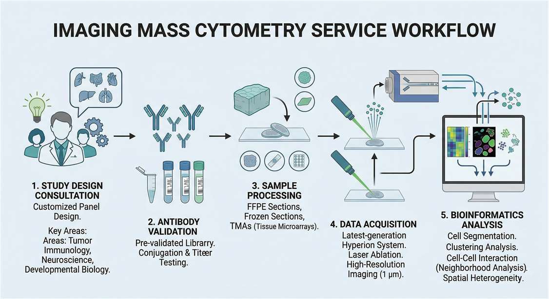 end to end service workflow