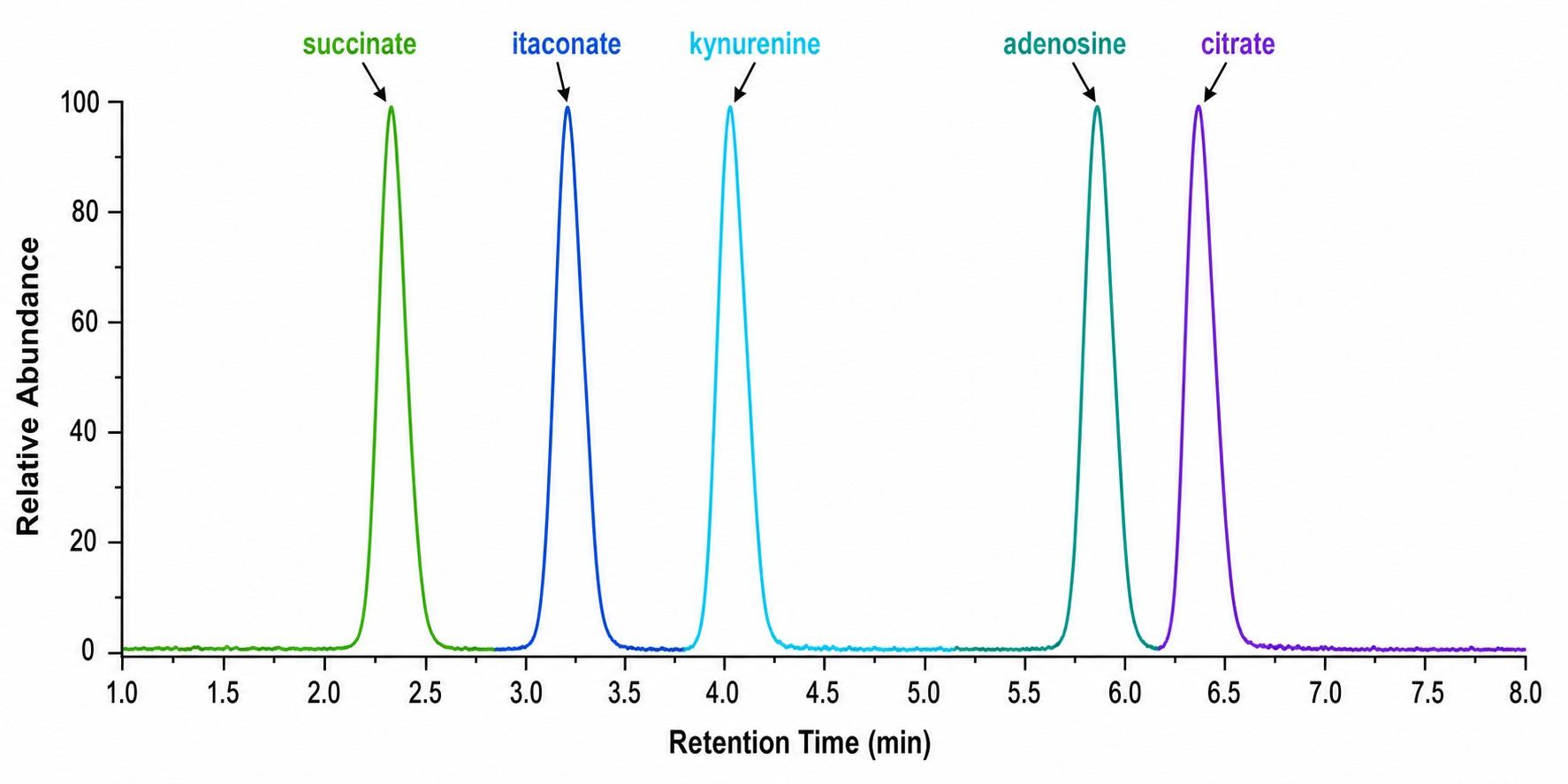 Representative LC-MS/MS chromatogram of targeted immunometabolites showing scheduled MRM transitions for itaconate, kynurenine, adenosine, and key TCA cycle intermediates with baseline separation.
