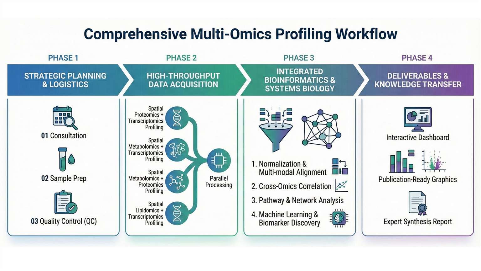 multiomics profiling workflow