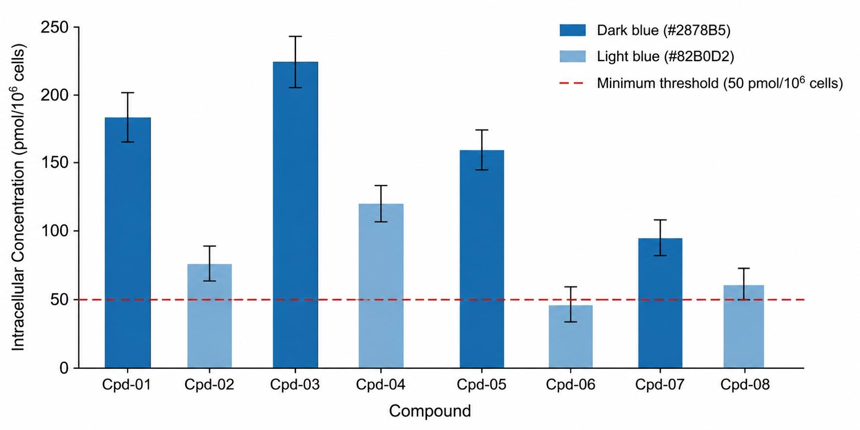 Intracellular accumulation bar chart showing compound ranking by intracellular concentration (pmol/10⁶ cells) for a panel of test compounds, with error bars and QC limits.