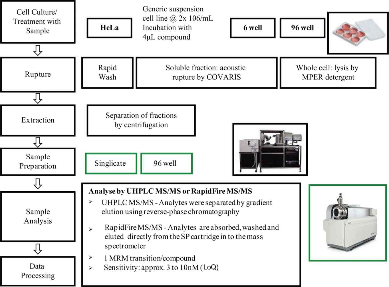 Case study figure from Gordon et al. 2016 showing intracellular compound concentration measured by RapidFire MS for a panel of test compounds.