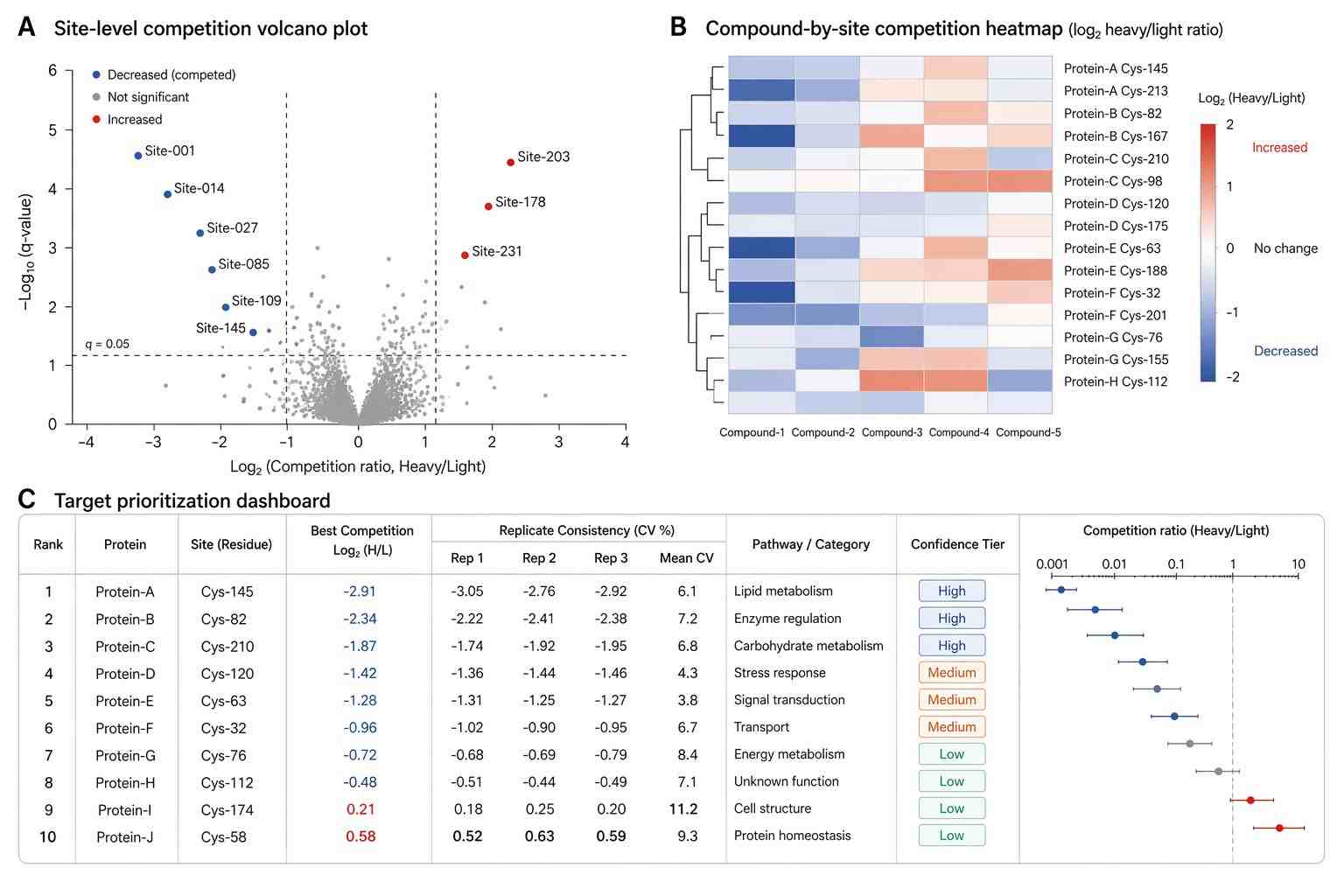 Demo quantitative ABPP results showing volcano plot, competition heatmap, and target prioritization dashboard.