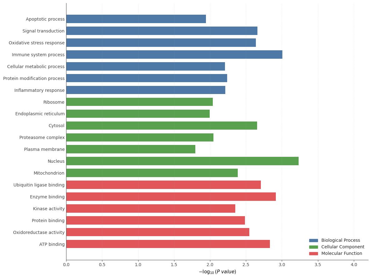 The plot shows the GO analysis of itaconated proteins in different groups.