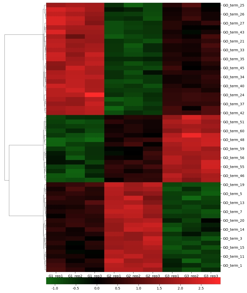 The heatmap shows the GO analysis of itaconated proteins in different groups.