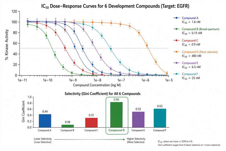 Overlaid IC₅₀ dose-response curves for 6 development compounds against a kinase target, showing differential potency with sigmoidal curves in multiple colors.