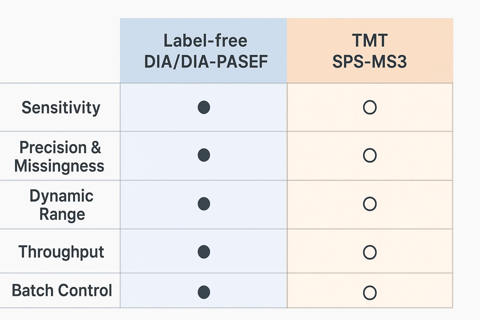 Matrix chart comparing sensitivity, precision, dynamic range, throughput, and batch control: label-free vs TMT glycoproteomics