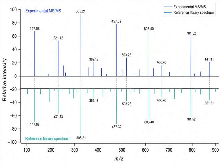 MS/MS spectral match overlay showing experimental versus library reference spectrum for a dereplication hit.