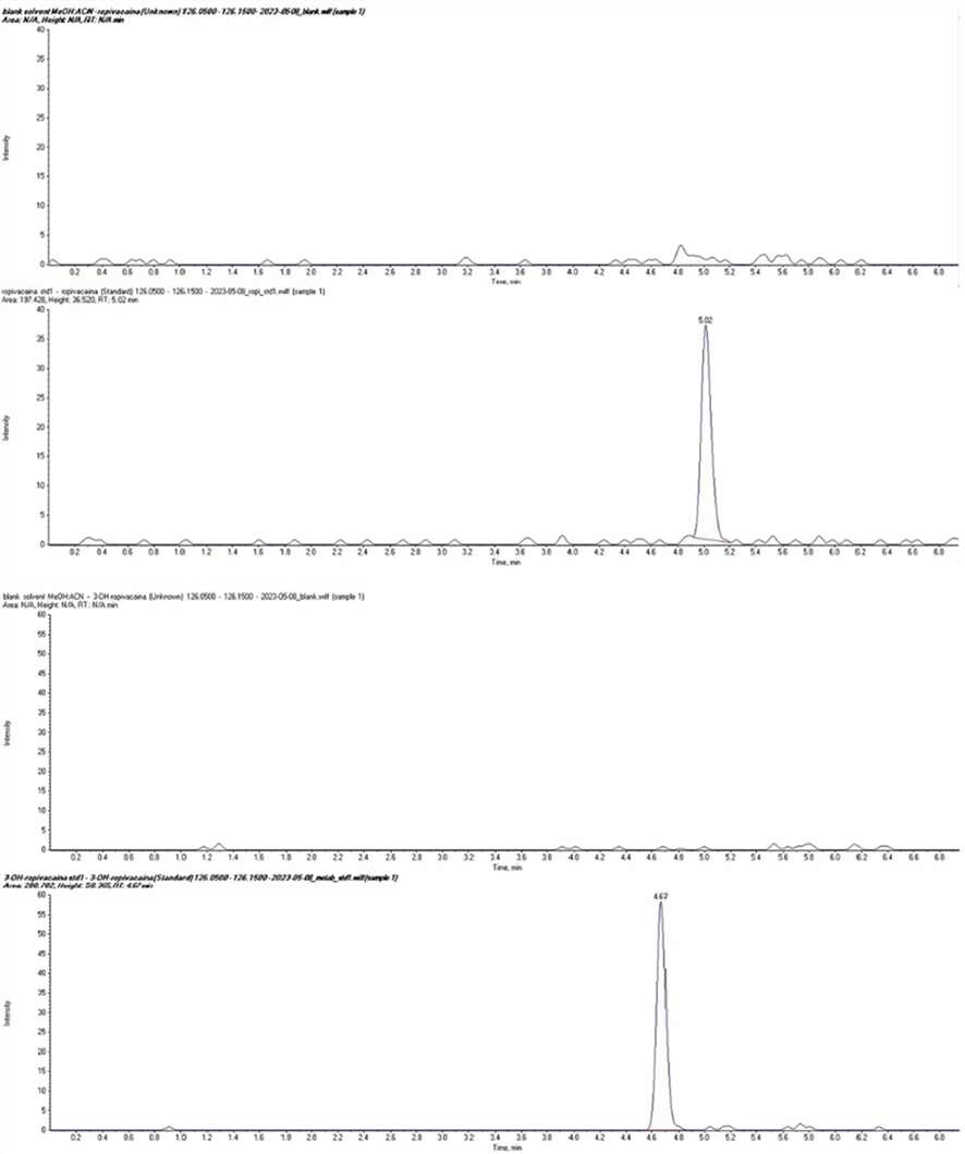 LC-MS/MS PK and tissue distribution study results for ropivacaine in rats