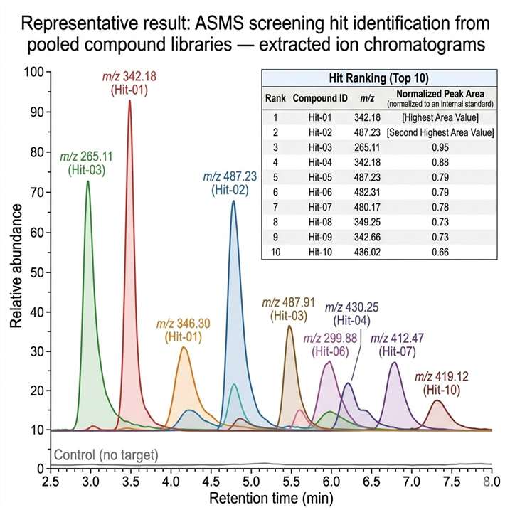 ASMS screening data from a PPI target campaign: representative extracted ion chromatograms (EICs) showing bound ligands identified from a 100-compound pool after SEC separation and LC-MS/MS analysis, with hit peaks labelled by compound mass and retention time.