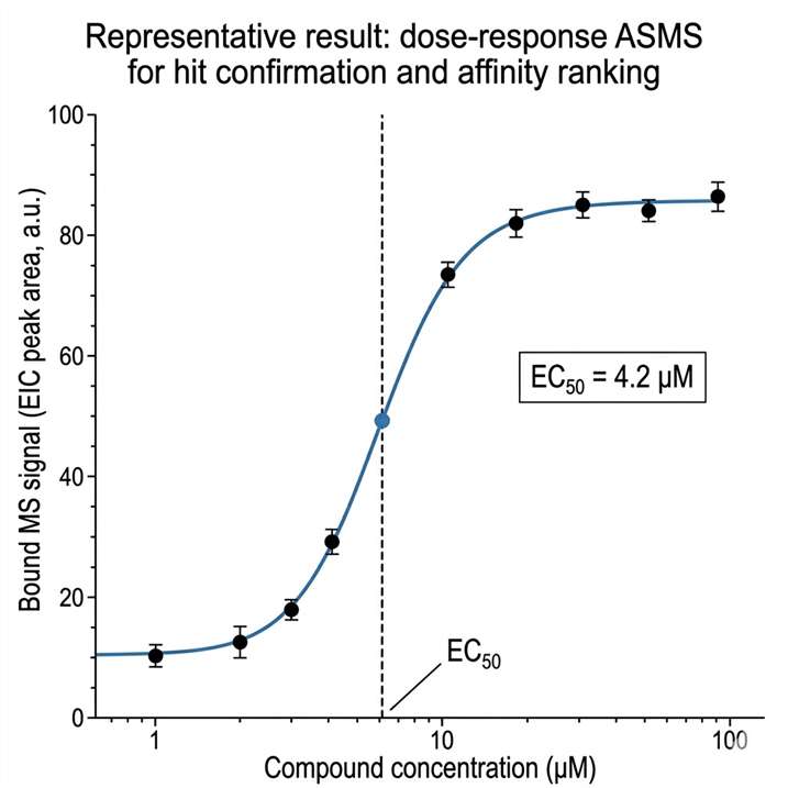 Dose-response ASMS binding data for a confirmed hit: MS signal intensity (bound) plotted against compound concentration (log scale) across 5 concentrations, showing a saturable binding response with EC50 annotation.
