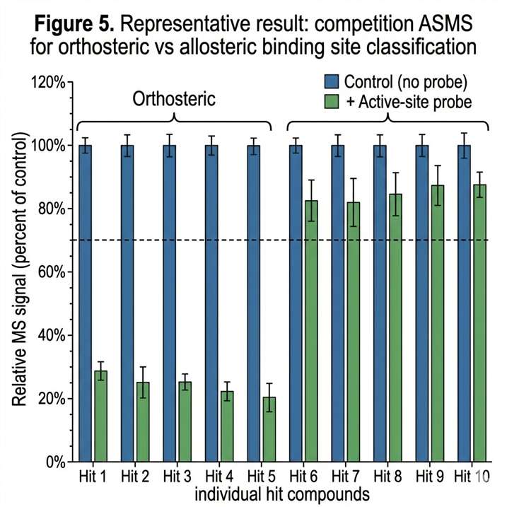 Competition ASMS data for allosteric vs orthosteric binding site classification: bar chart showing the MS signal of bound ligand with and without the presence of a known active-site probe, illustrating reduced binding for orthosteric competitors and unchanged binding for allosteric ligands.