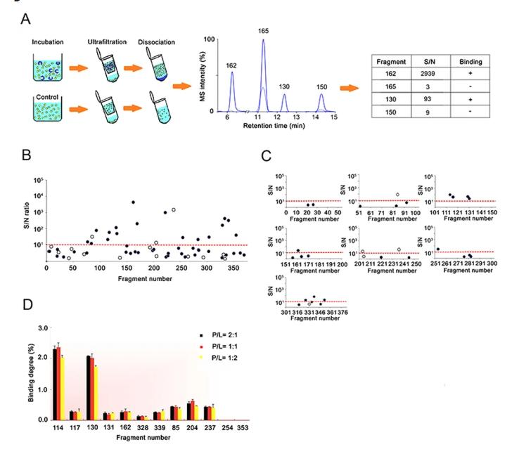Published case-study figure showing native MS workflow for electrophilic fragment screening and interpretation of unchanged, covalent-bound, and noncovalent-bound protein signals.