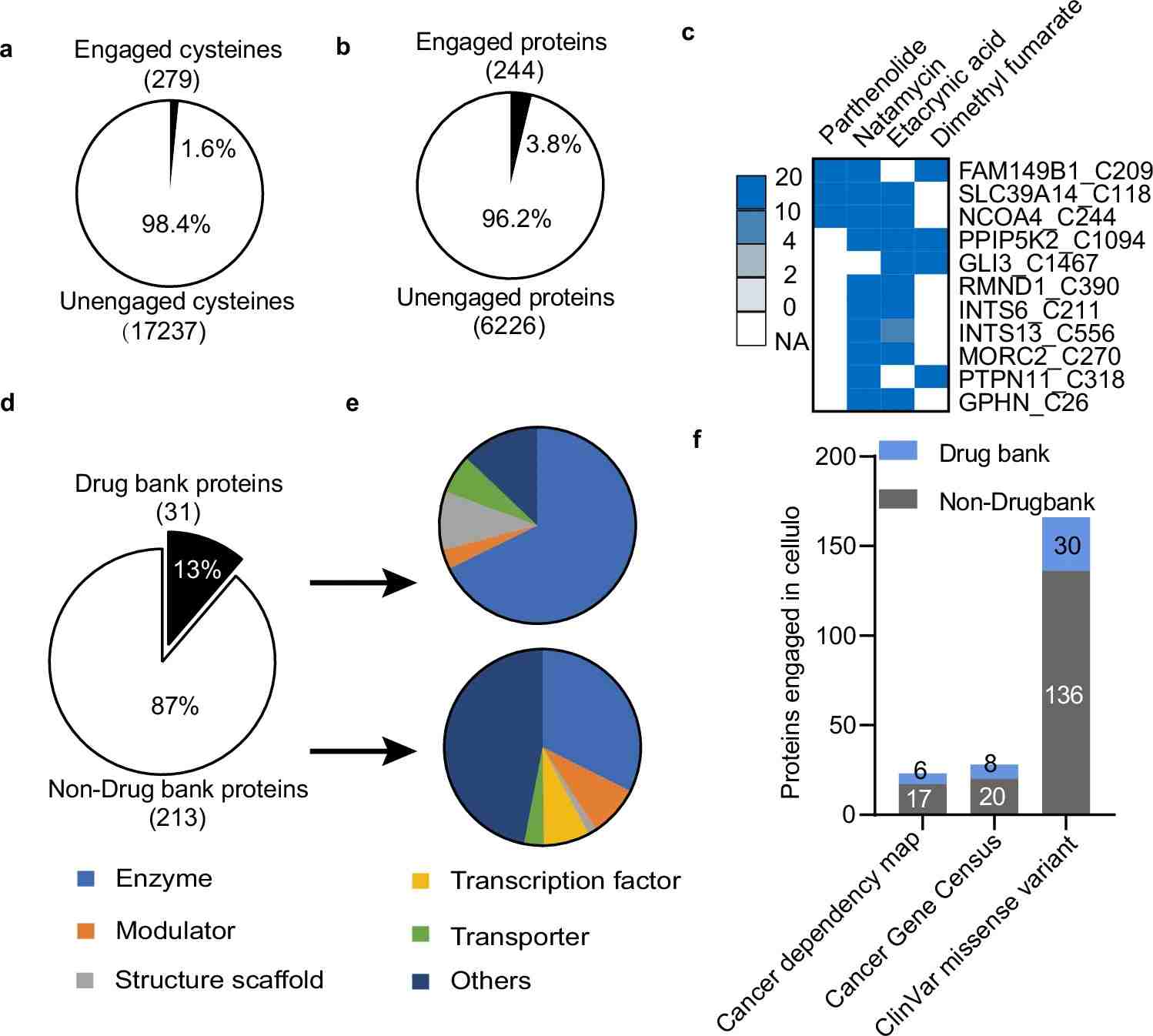 Original ligandability mapping schematic showing drug-engaged cysteine hotspots and functional protein target categories.