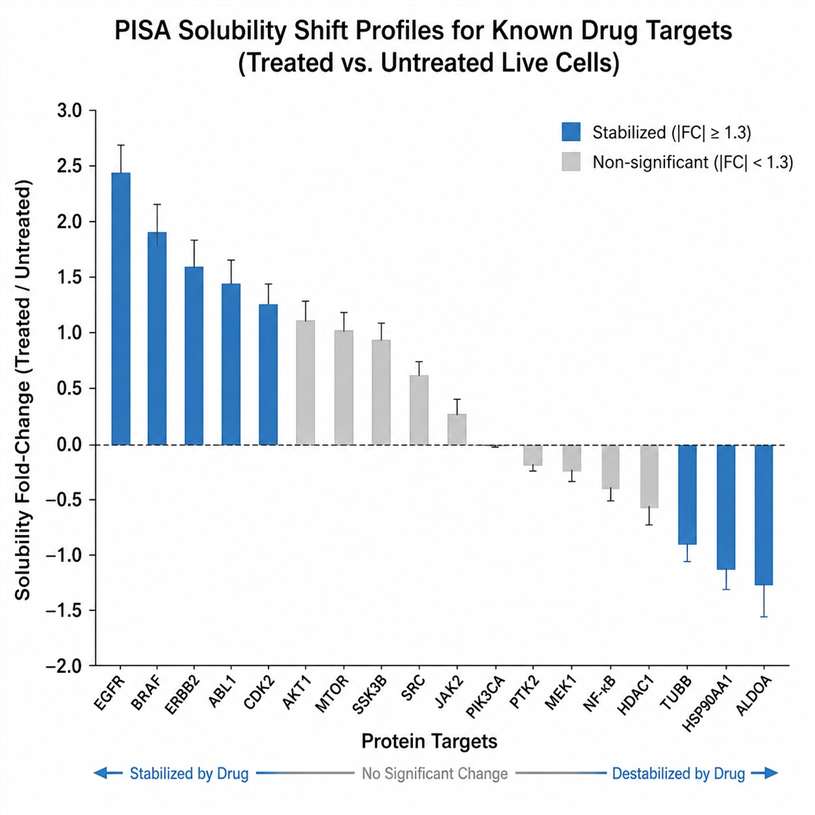 PISA solubility shift data for drug target identification