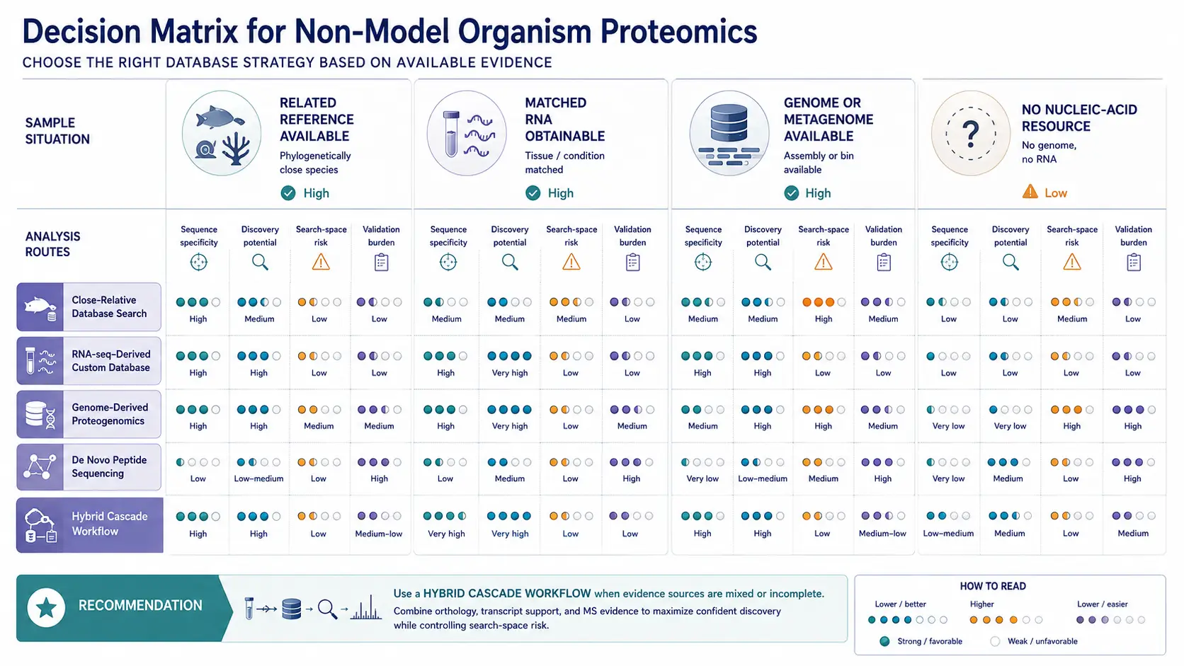 Decision matrix comparing homology, RNA-seq-derived, genome-derived, de novo, and hybrid database strategies across sequence specificity, discovery potential, search-space risk, and validation burden.