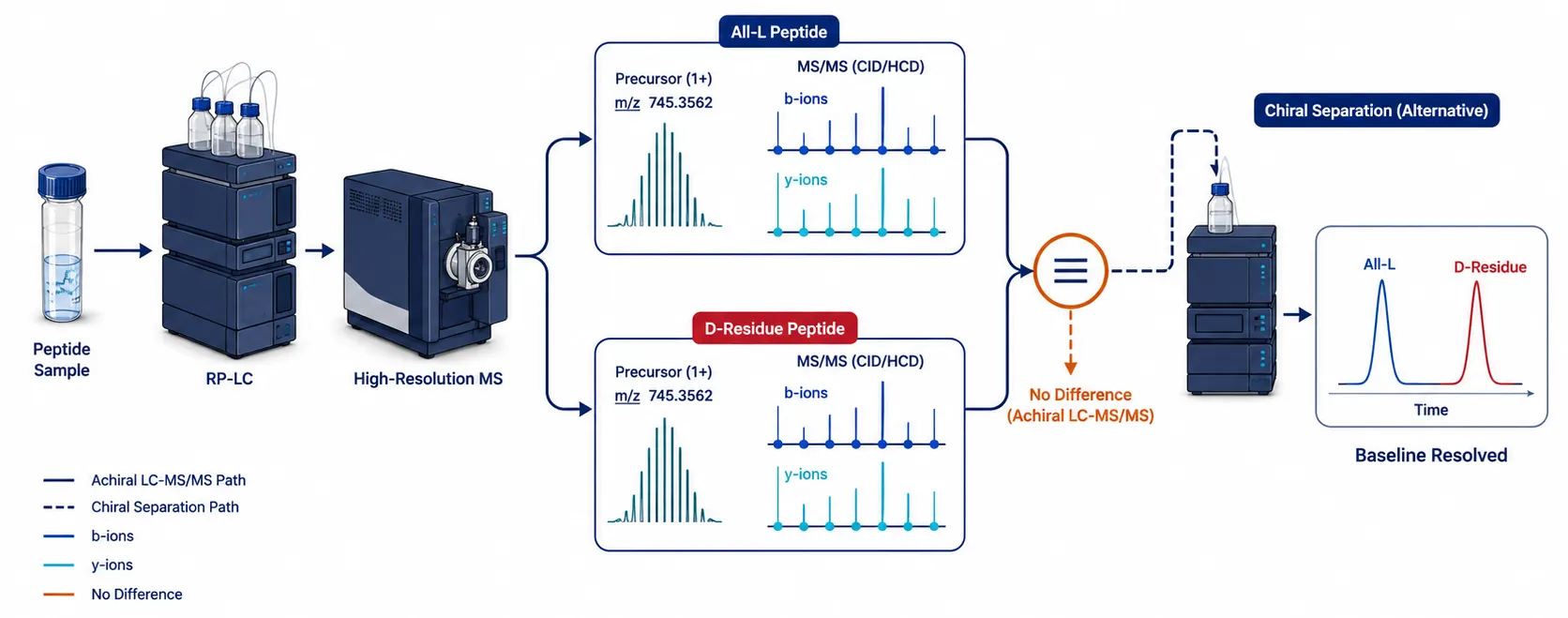 Workflow diagram showing conventional intact peptide LC-MS producing identical precursor and fragment masses for all-L and D-residue peptide forms, while chiral separation creates distinguishable chromatographic evidence.