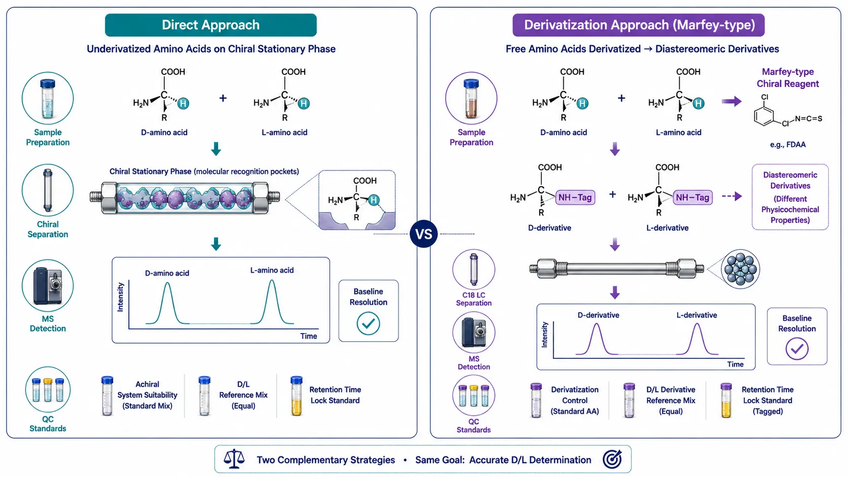 Side-by-side analytical comparison of direct chiral stationary-phase LC-MS and indirect Marfey derivatization, showing sample preparation, chiral recognition mechanism, chromatographic format, key controls, and suited decision types.