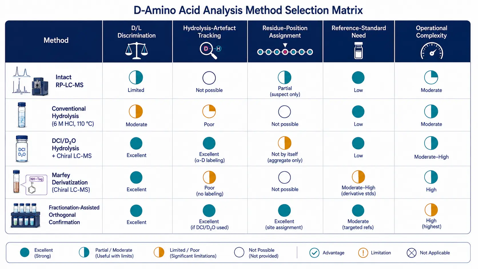 Decision matrix comparing intact LC-MS, conventional hydrolysis, deuterated hydrolysis with chiral LC-MS, Marfey derivatization, and fractionation-assisted workflows by D/L discrimination, hydrolysis correction, positional assignment, and operational complexity.