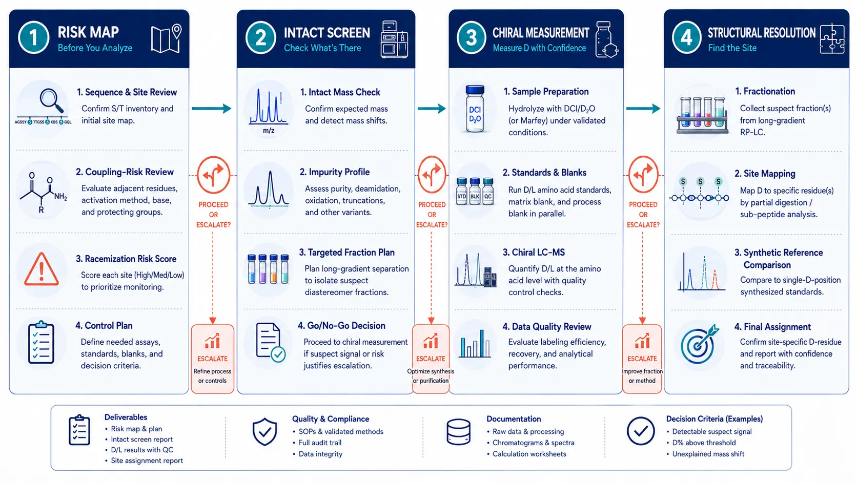Four-phase synthetic peptide chiral testing pipeline from sequence risk map to intact screening, deuterated hydrolysis and chiral LC-MS, then orthogonal site assignment with reference standards, shown as a clean laboratory decision workflow.