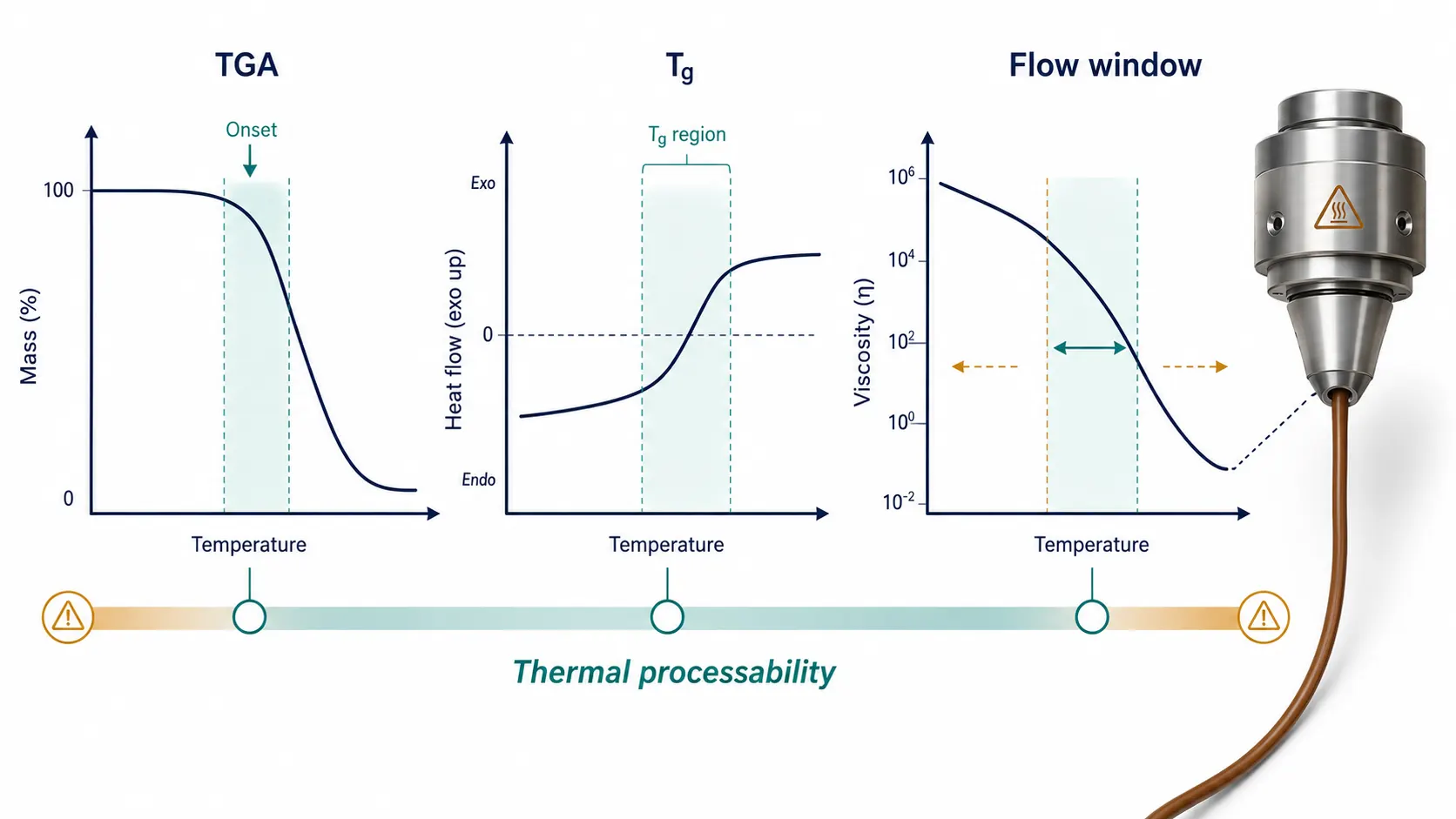 Decision map linking lignin purity, molecular architecture, functional groups, thermal behavior, and flow behavior to valorization routes.