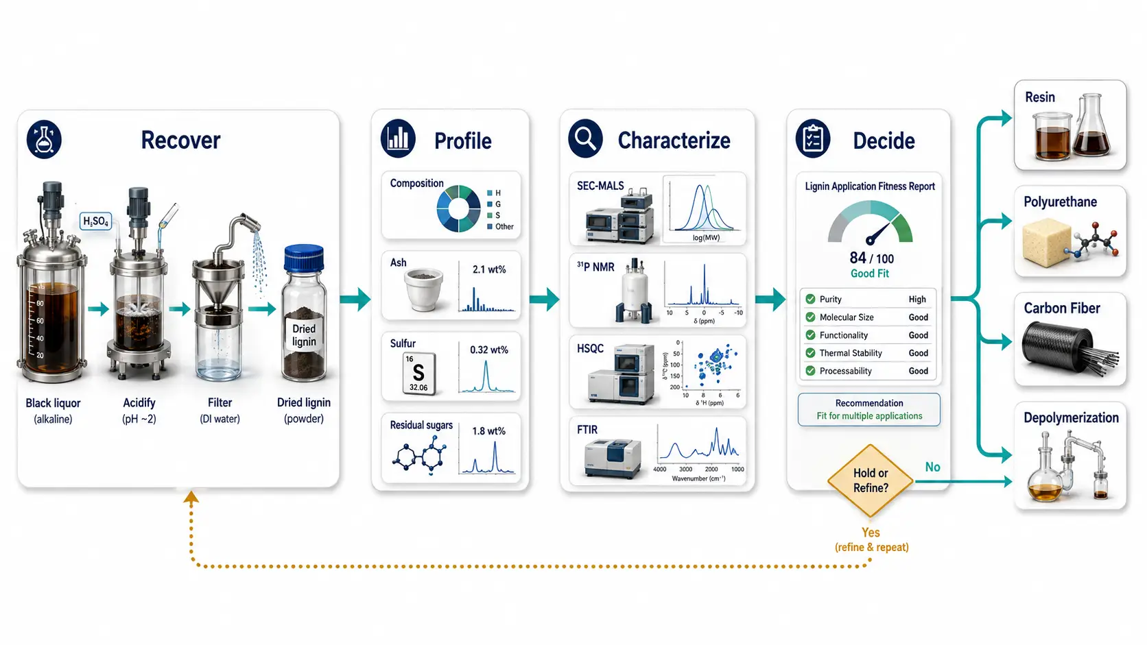 Four-phase SOP from black liquor recovery through lignin profiling and structural characterization to application-fit decisions.