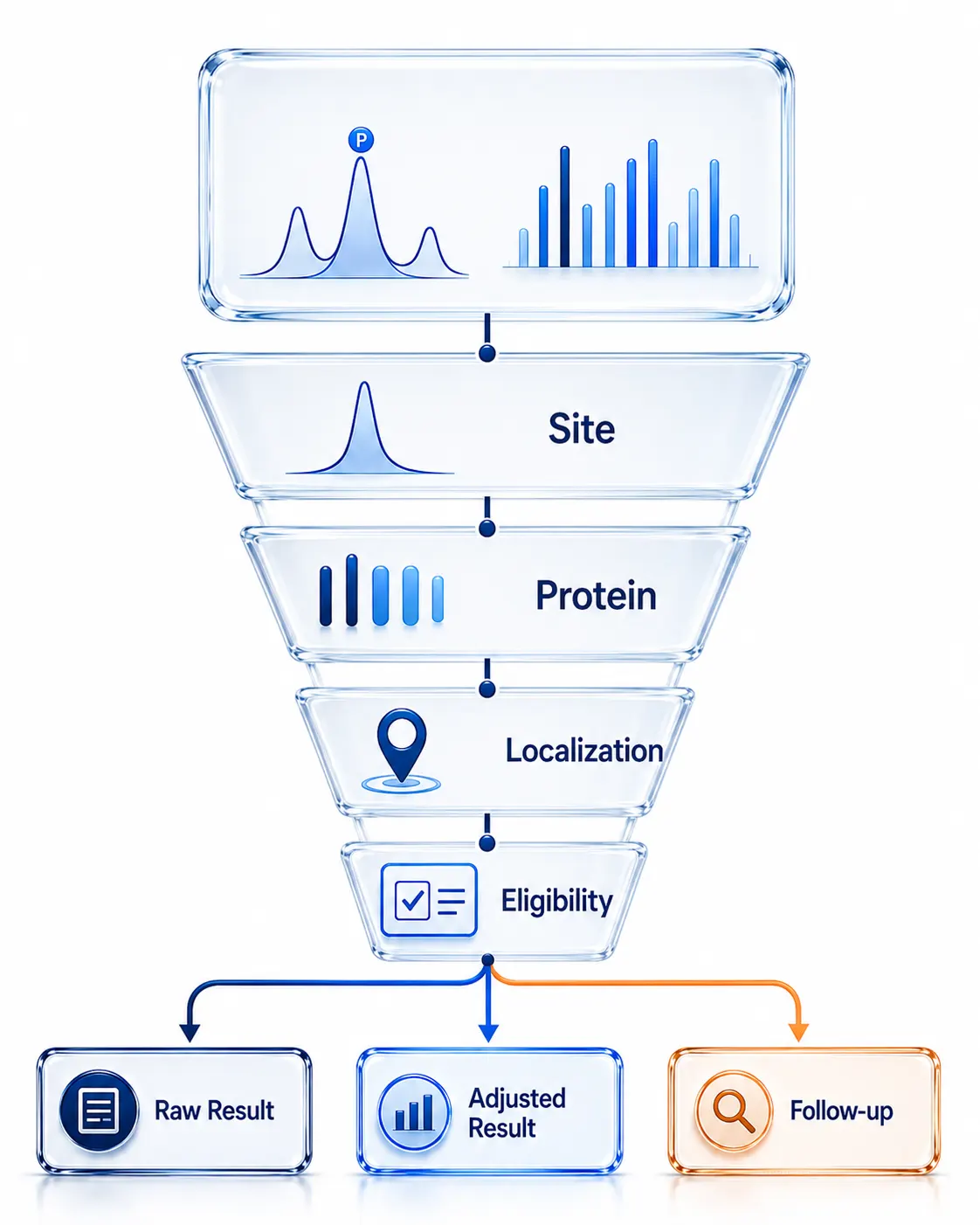 Diagnostic funnel for paired datasets that separates phosphosite missingness, total-protein missingness, localization uncertainty, and model eligibility before any imputation or protein adjustment.