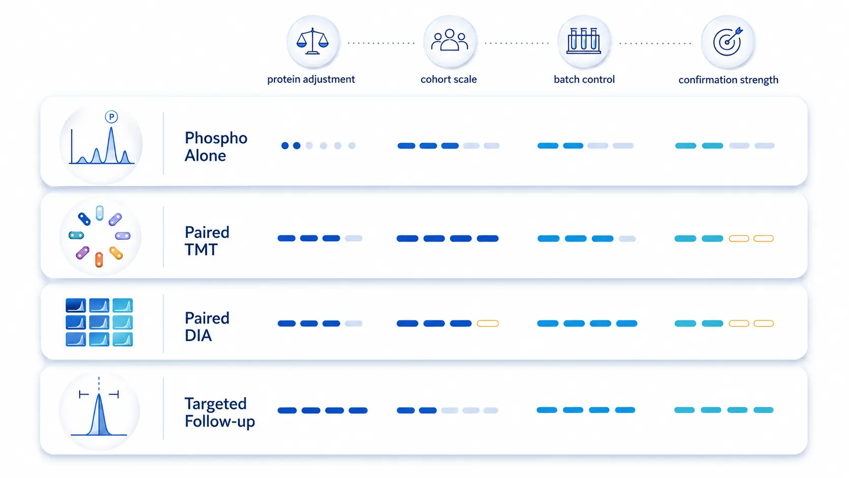 Method comparison matrix contrasting unpaired phosphoproteomics, paired TMT phosphoproteome and total proteome, paired DIA, and targeted phosphosite follow-up by sample use, protein adjustment, scale, and inference strength.