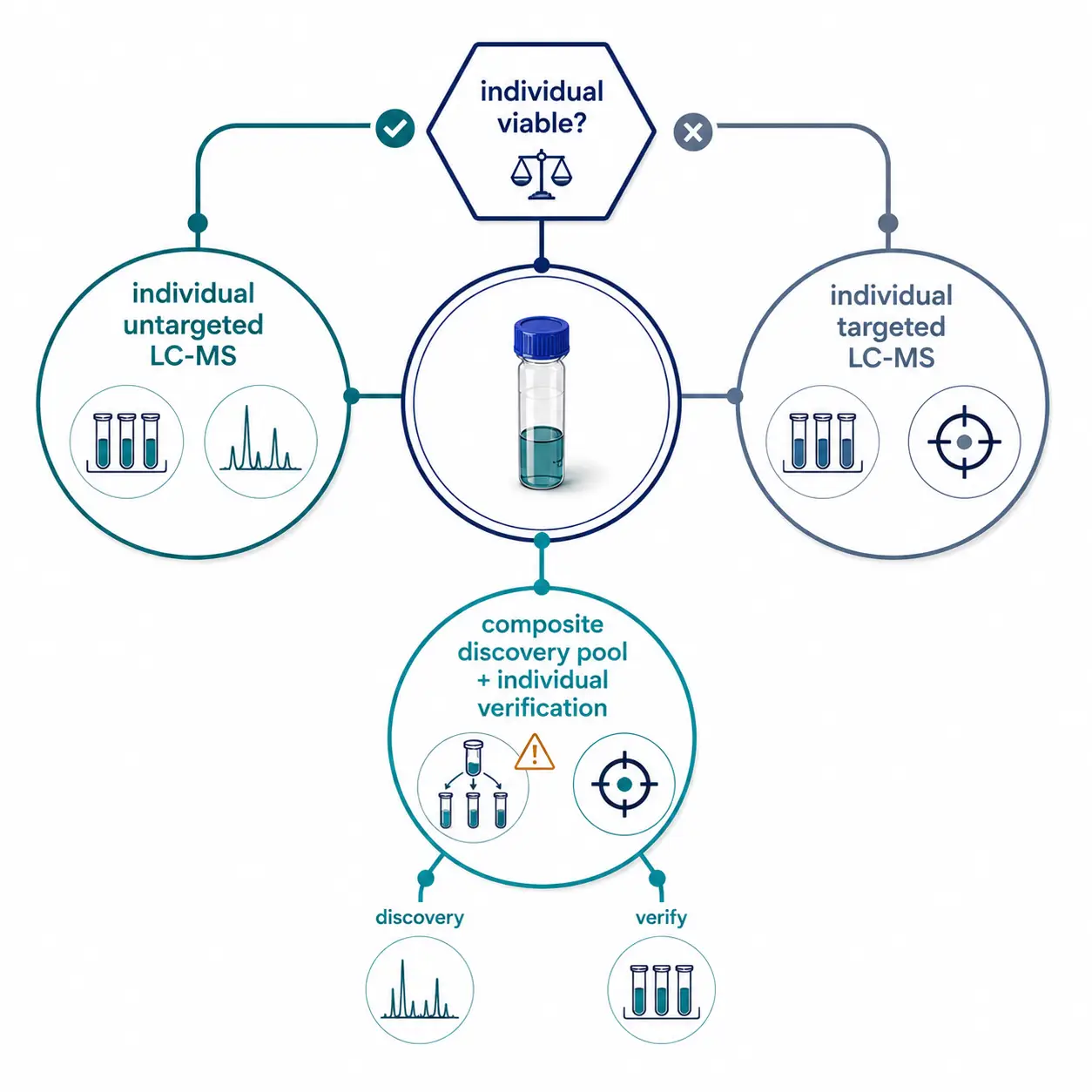 Top-down decision map for low-biomass metabolomics, branching from individual sample viability to individual untargeted analysis, individual targeted analysis, or composite-pool discovery followed by individual verification.
