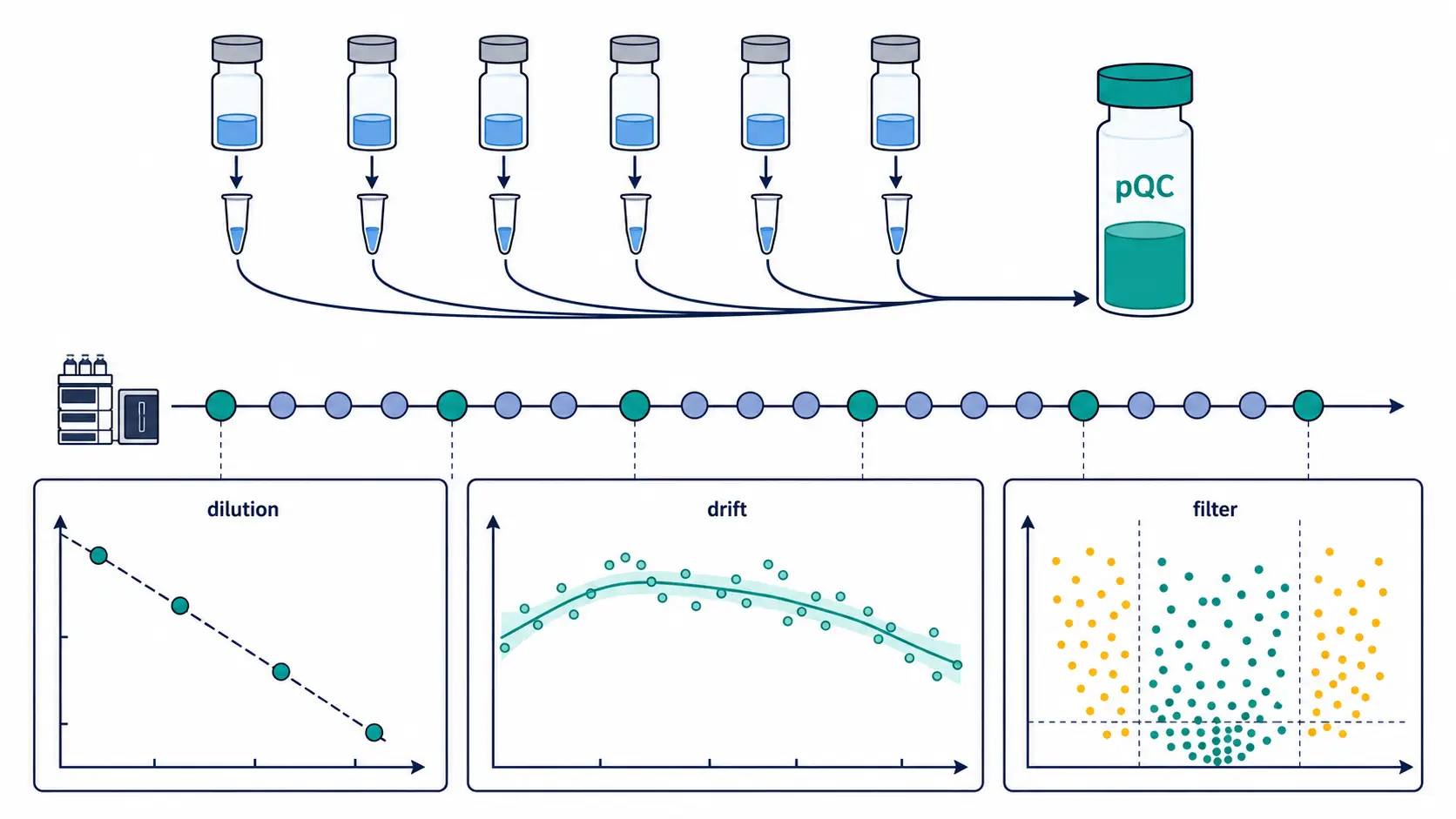 Scientific QC visualization showing a pooled QC aliquot plan, recurring injections across an LC-MS batch, a four-level QC dilution series, and a smooth drift-correction curve.