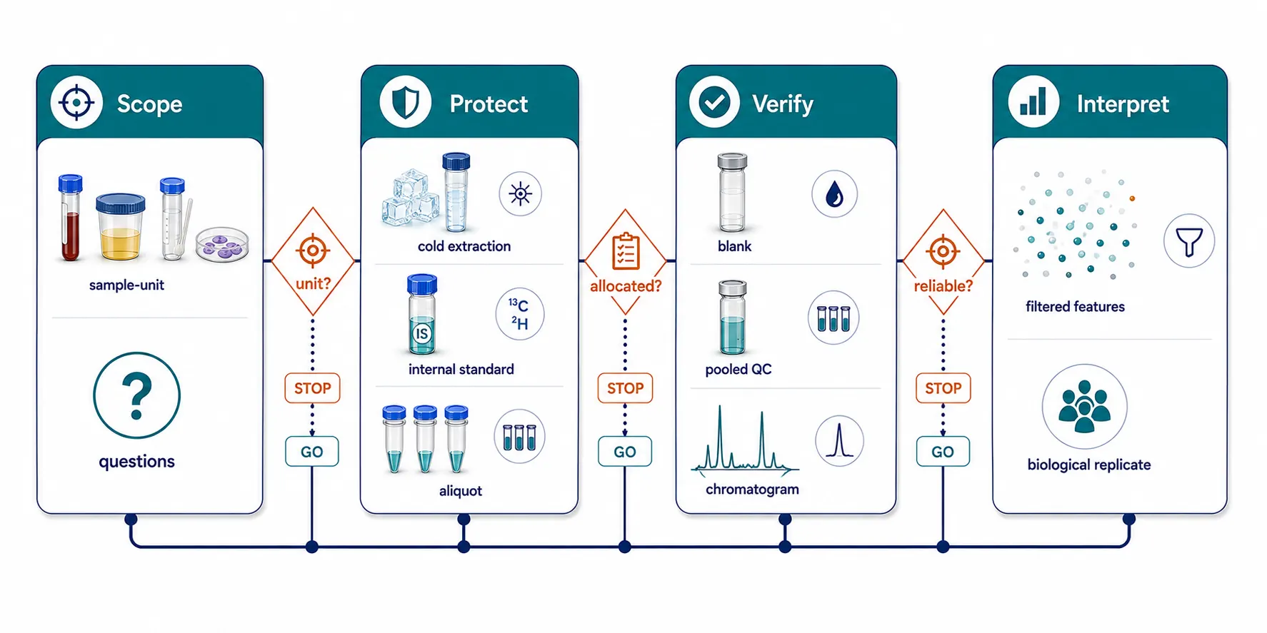 Four-phase implementation diagram for low-input metabolomics showing Scope, Protect, Verify, and Interpret modules with stop-go gates for replication, sample allocation, QC evidence, and final statistical claims.